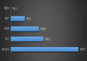 Sosyal Medya anketleri açıklandı